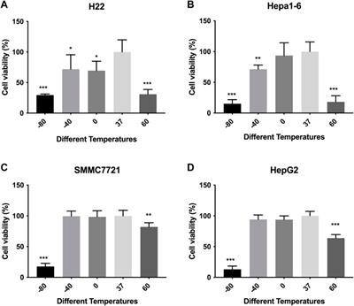 The analysis of immunogenic cell death induced by ablation at different temperatures in hepatocellular carcinoma cells